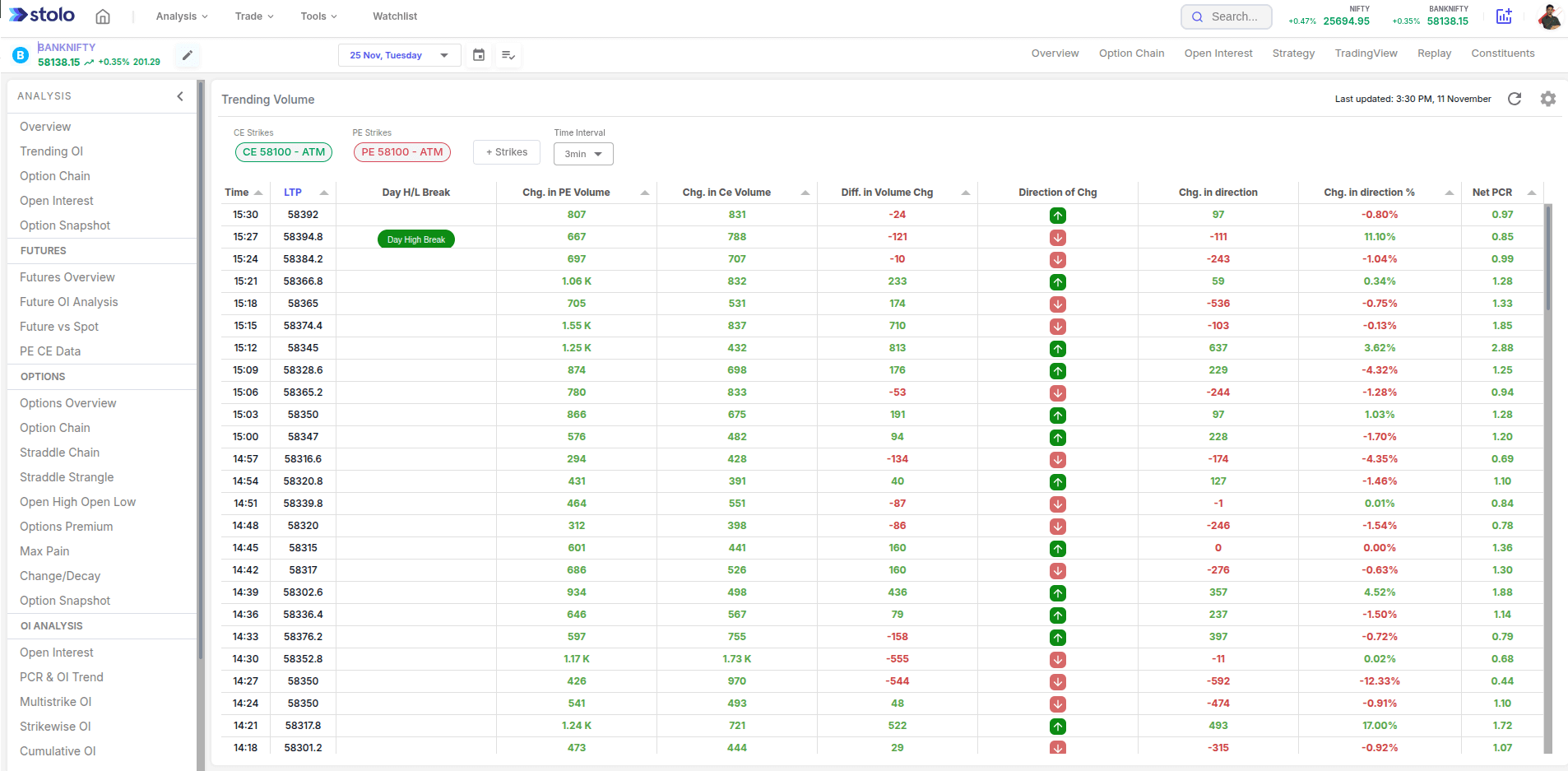 Trending Volume Change in Stolo