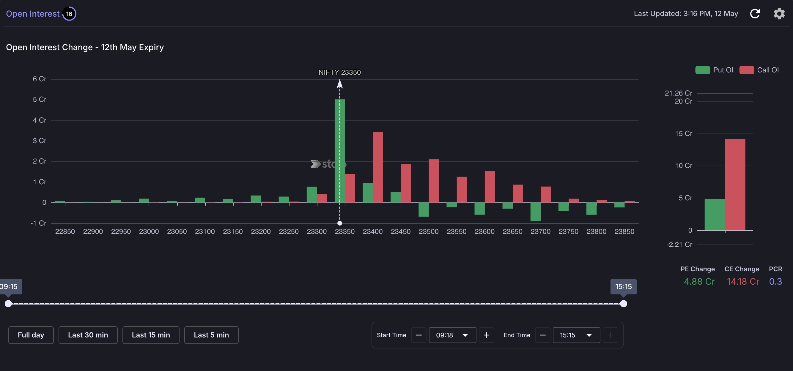 Stolo OI Charts, open interest buildup and unwinding