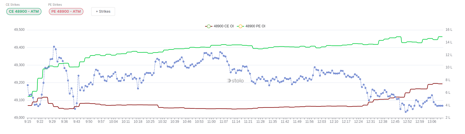 Multistrike OI Analysis