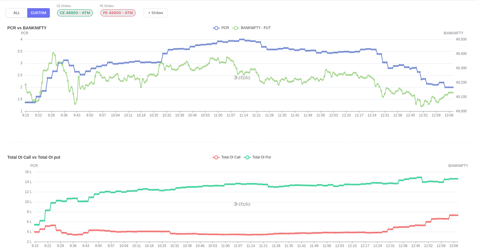 Put Call Ratio (PCR)