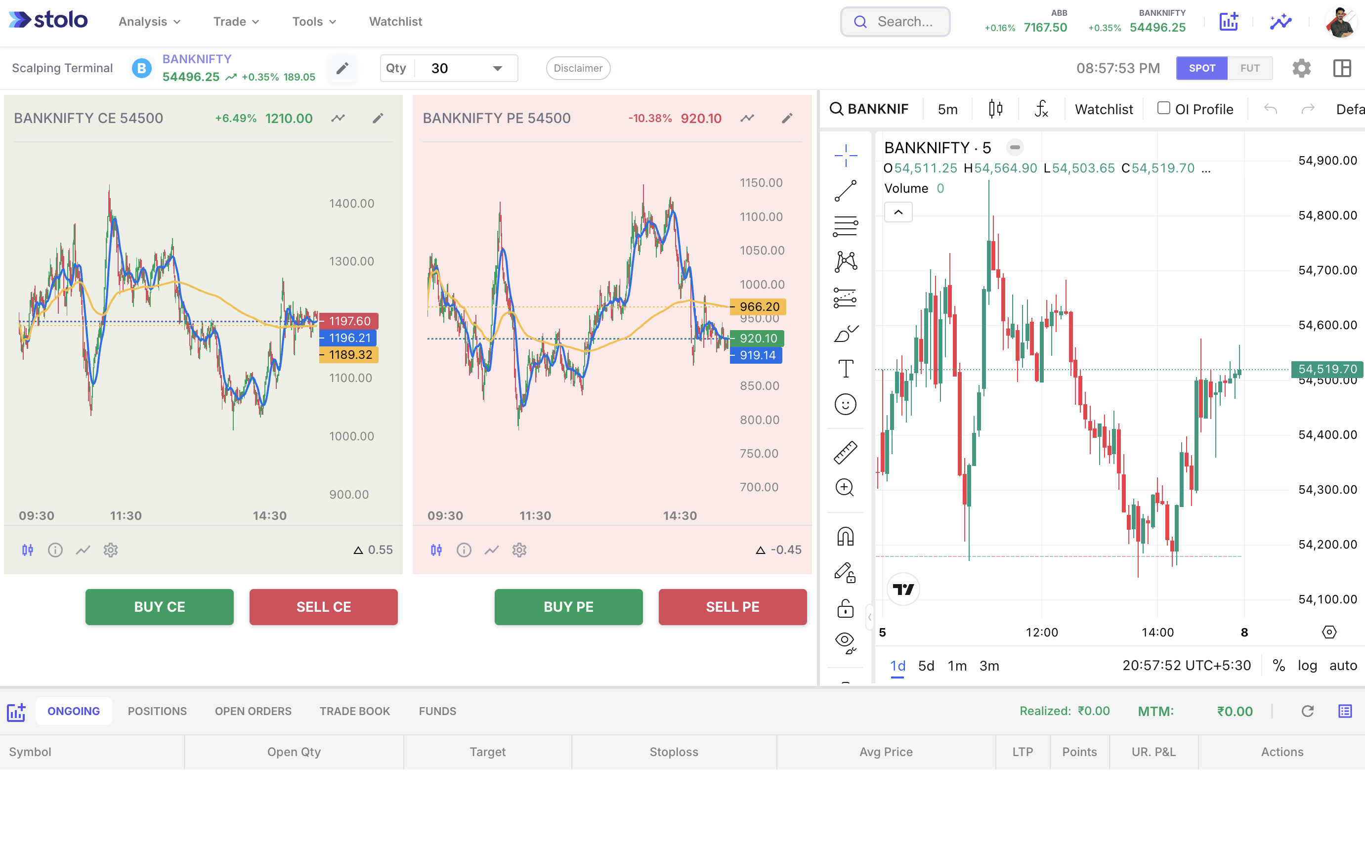 Stolo order analysis showing scalping session review
